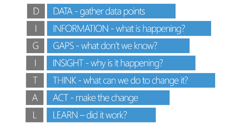 Digital in plain English